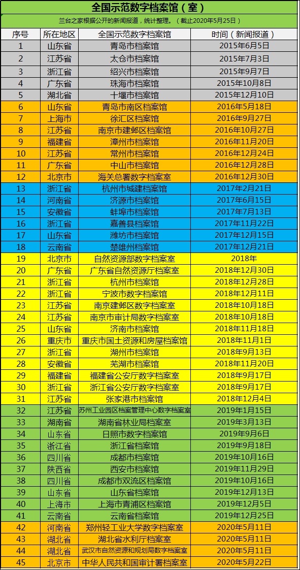 最新！全國示范數字檔案館（室）名單